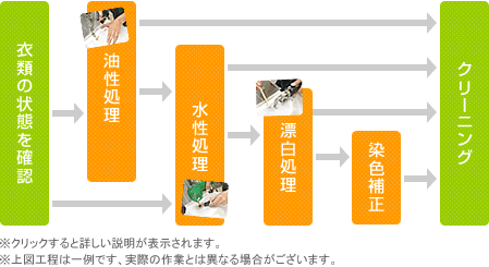 匠抜きの染み抜き工程