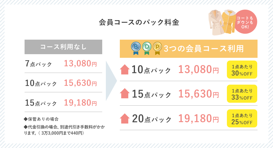 会員コースのパック料金 【コース利用なし】7点パック 13,080円　10点パック15,630円　15点パック19,180円 【3つの会員コース利用】 10点パック13,080円 1点あたり30％OFF　15点パック15,630円 1点あたり33％OFF 　20点パック19,180円 1点あたり25％OFF